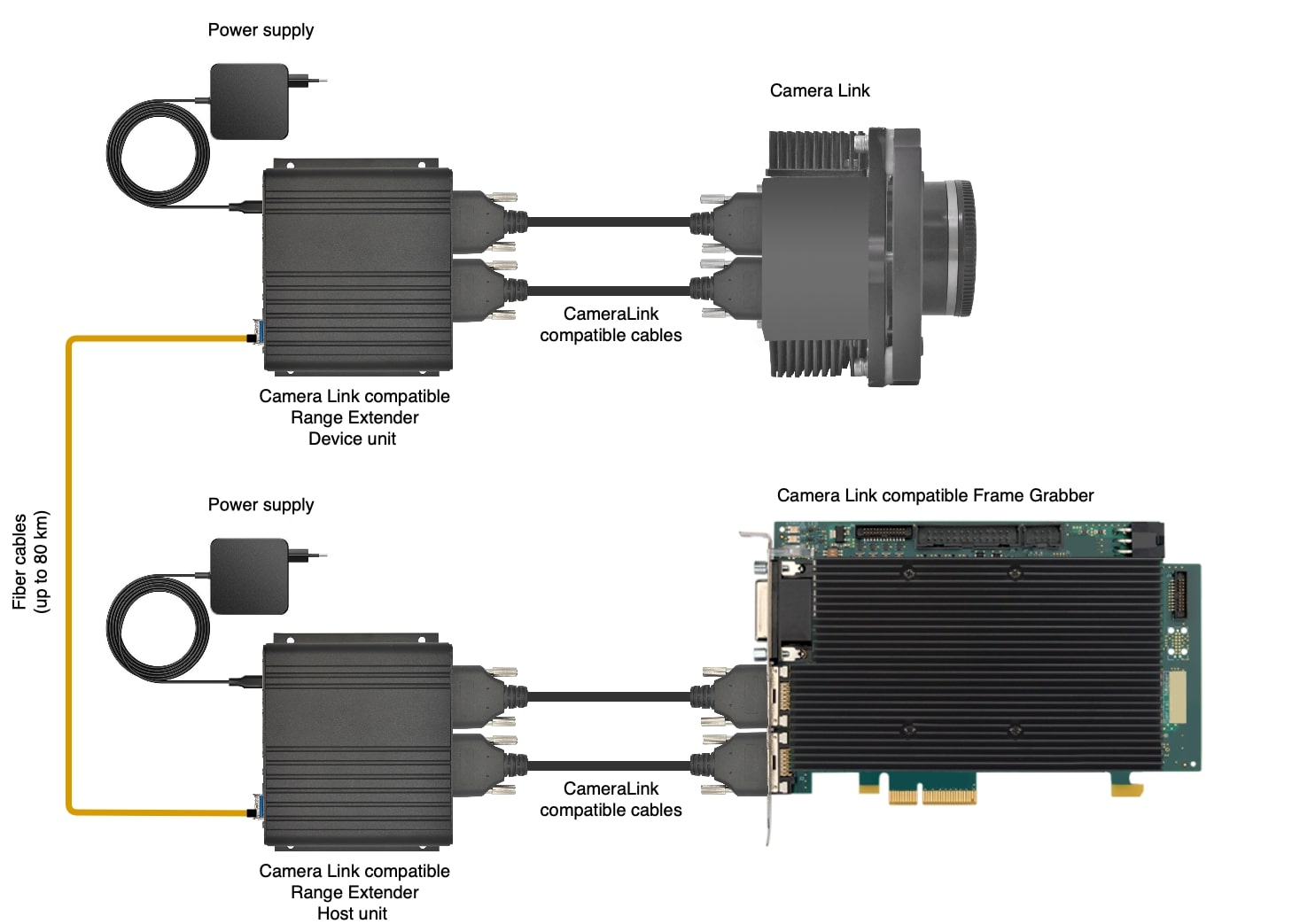 Camera Link Range Extender over Fiber