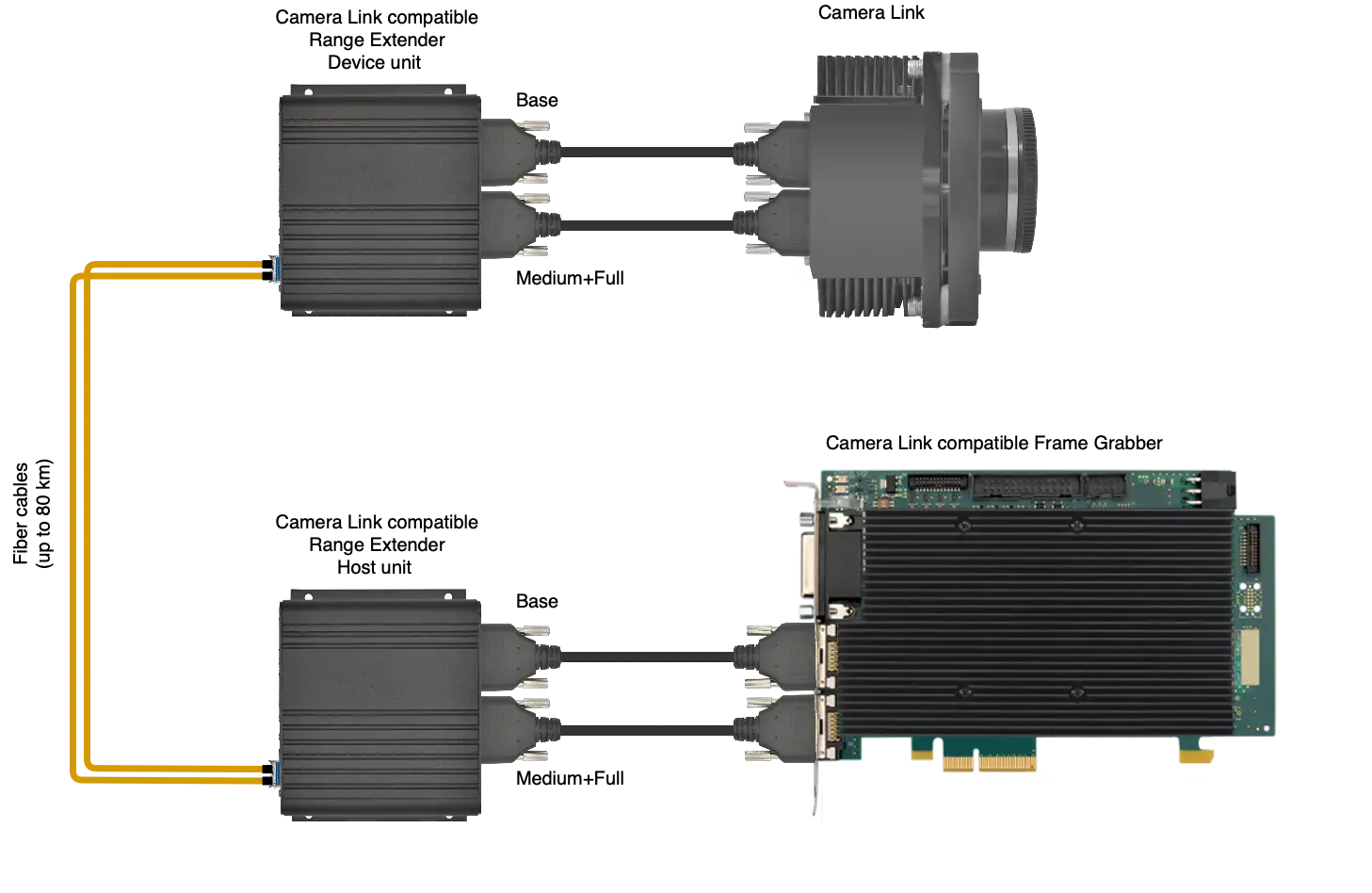 Camera Link Range Extender over Fiber