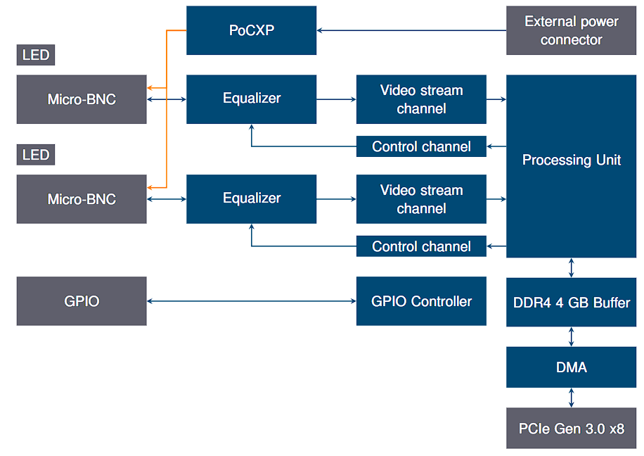 Komodo II Dual Block Diagram