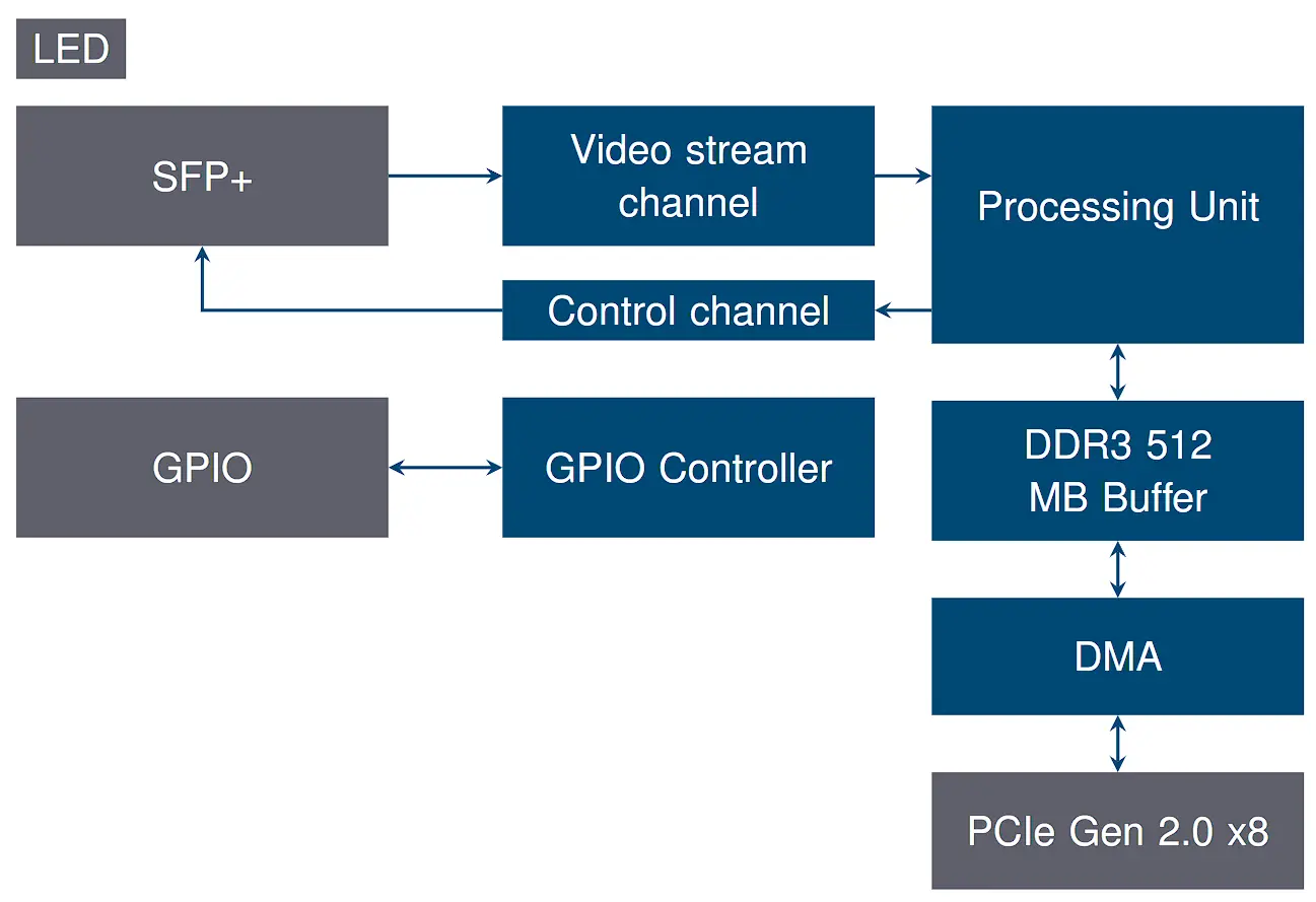 Predator II CLHS Block Diagram