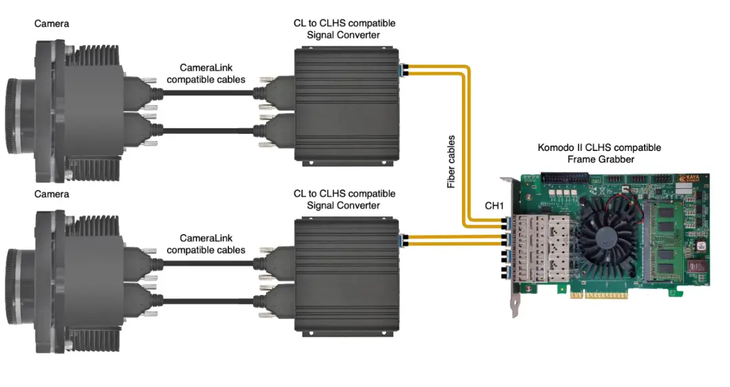Camera Link to CLHS compatible Signal Converter