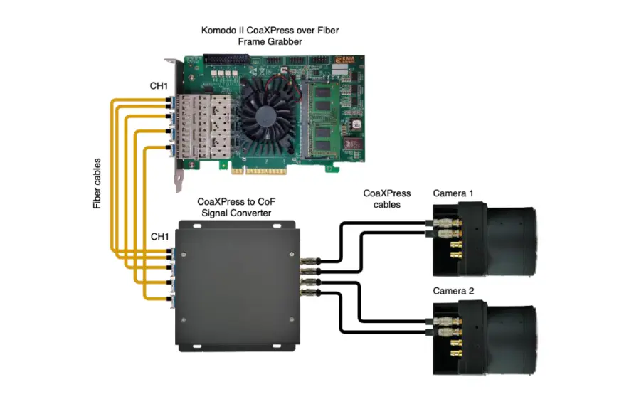 CoaXPress to CoaXPress over Fiber Signal Converter