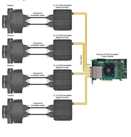 Camera Link to CLHS compatible Signal Converter