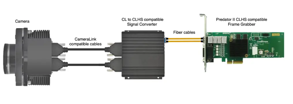 Camera Link to CLHS compatible Signal Converter