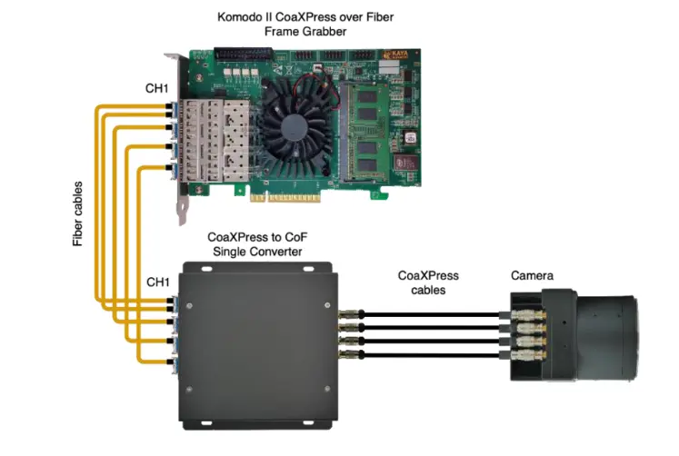 CoaXPress to CoaXPress over Fiber Signal Converter