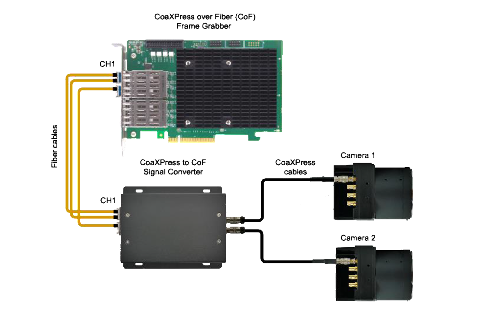 CoaXPress to CoF Dual Signal Converter
