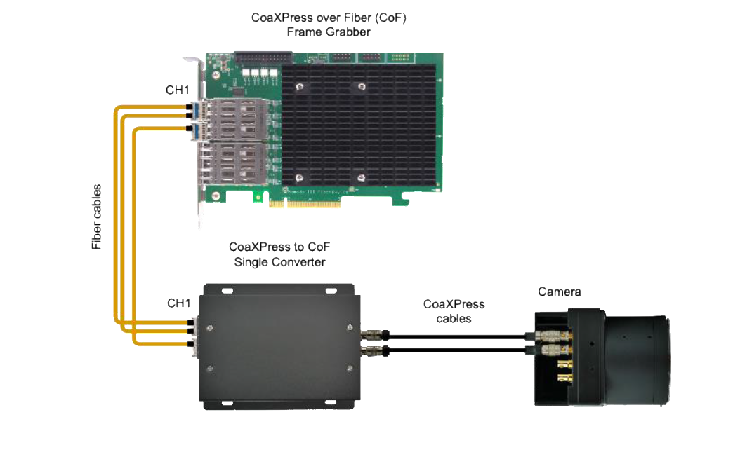 CoaXPress to CoF Dual Signal Converter