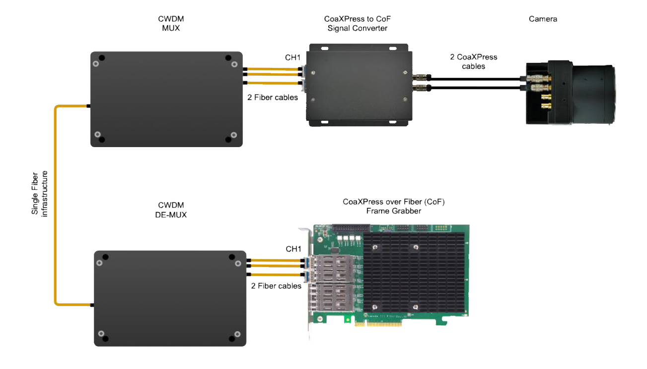 CoaXPress to CoF Dual Signal Converter